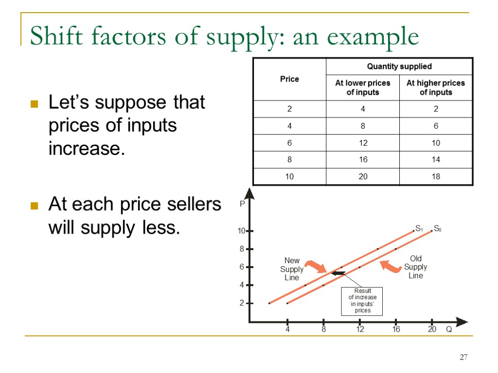 27 Shift factors of supply: an example Let’s suppose that prices of inputs increase.